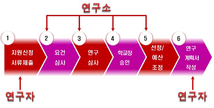 신청절차