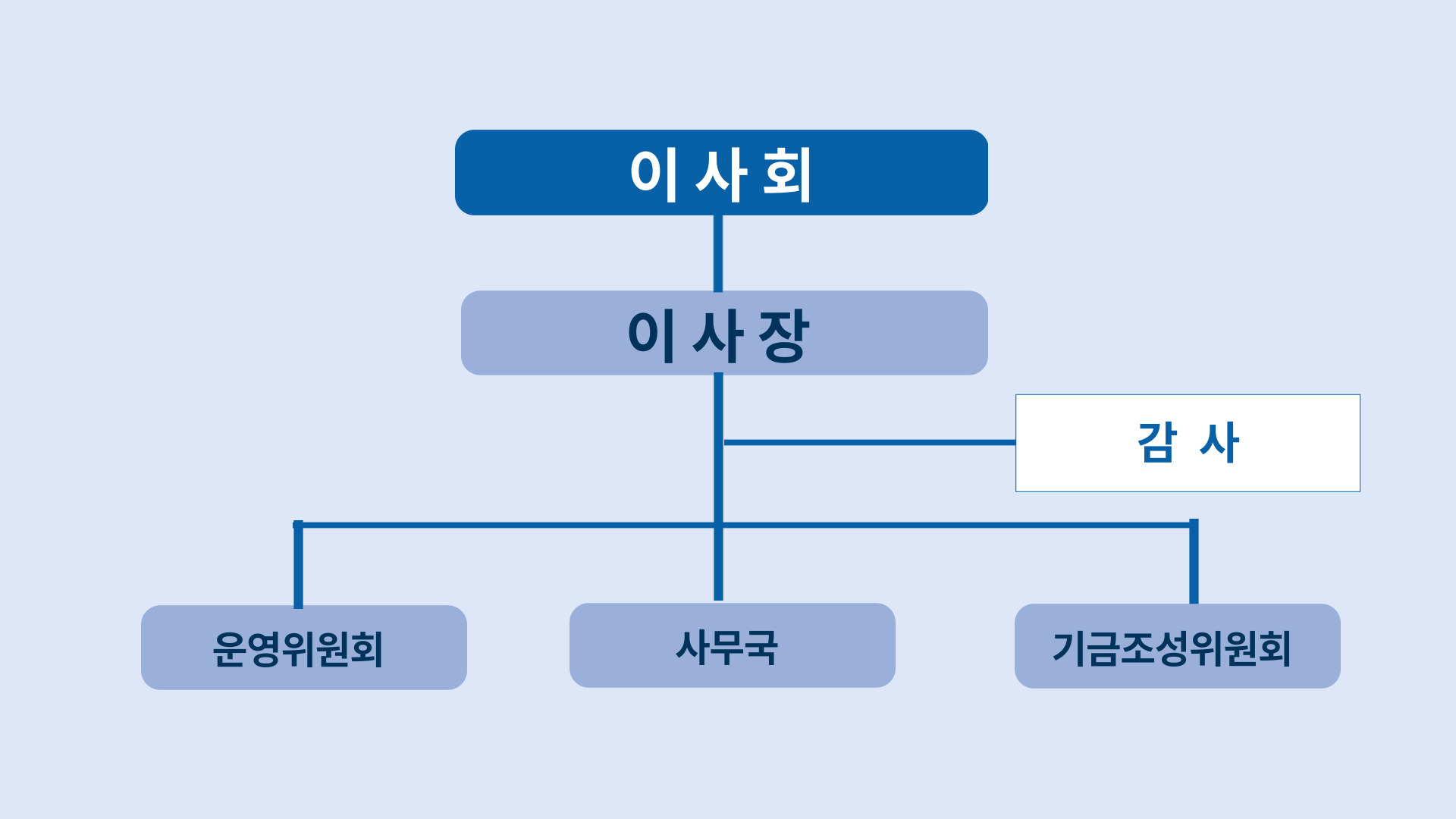조직도